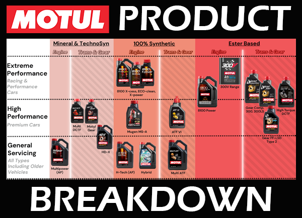 Motul Product Hierarchy